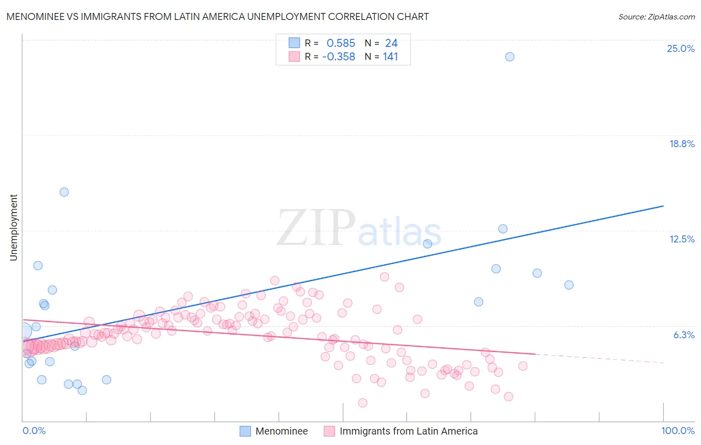 Menominee vs Immigrants from Latin America Unemployment