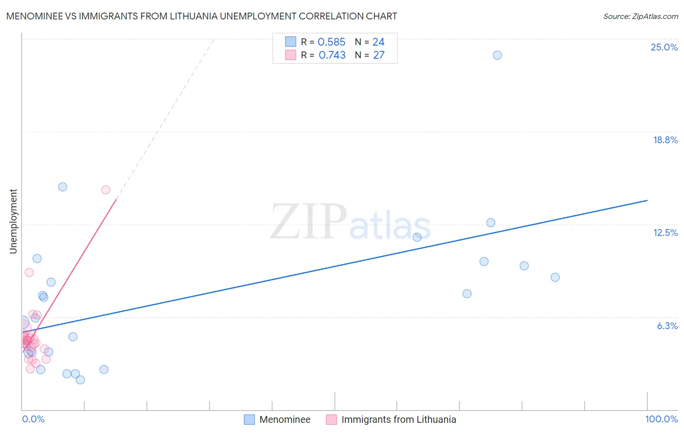 Menominee vs Immigrants from Lithuania Unemployment