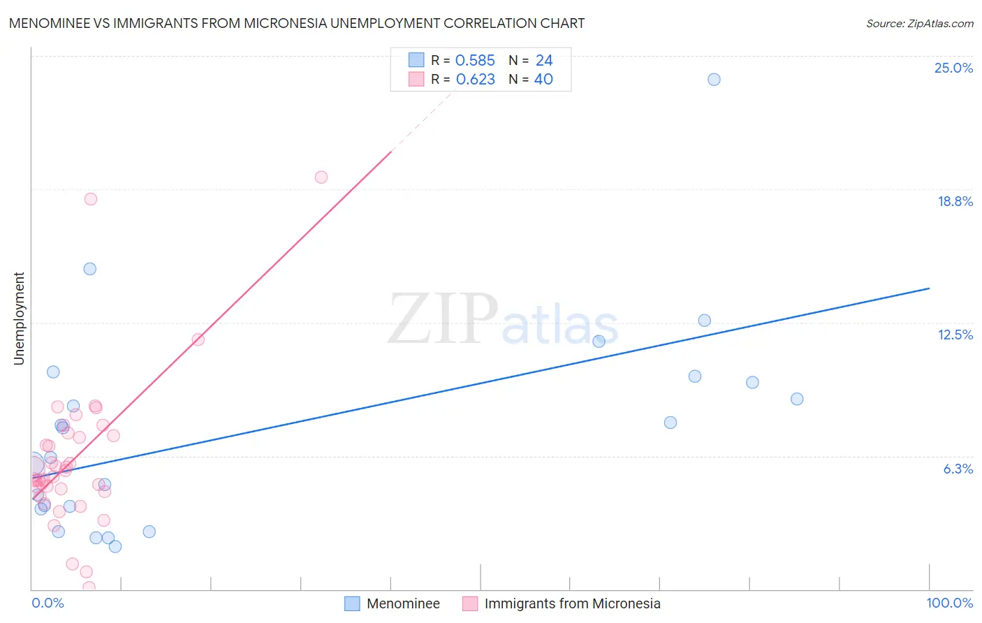 Menominee vs Immigrants from Micronesia Unemployment