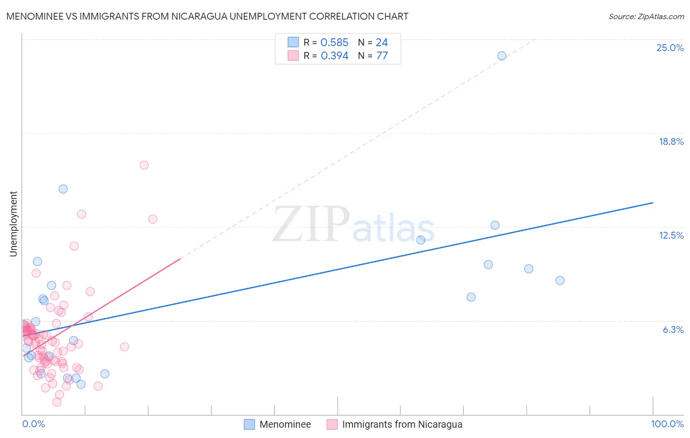 Menominee vs Immigrants from Nicaragua Unemployment