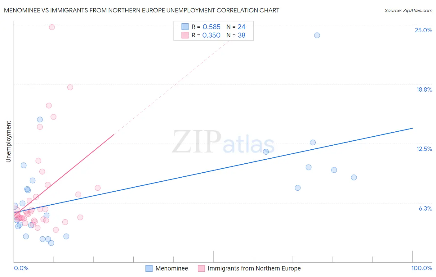 Menominee vs Immigrants from Northern Europe Unemployment