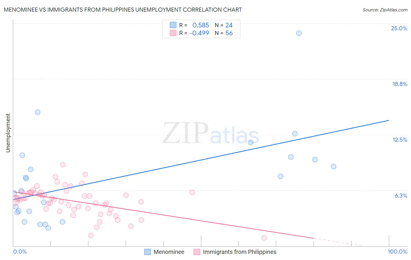 Menominee vs Immigrants from Philippines Unemployment