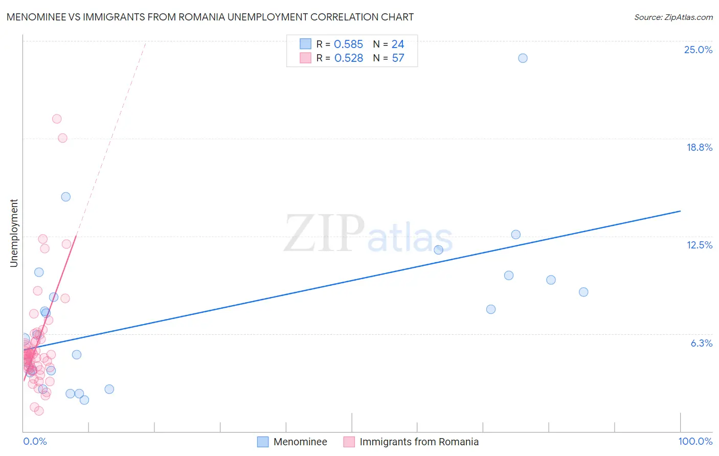 Menominee vs Immigrants from Romania Unemployment
