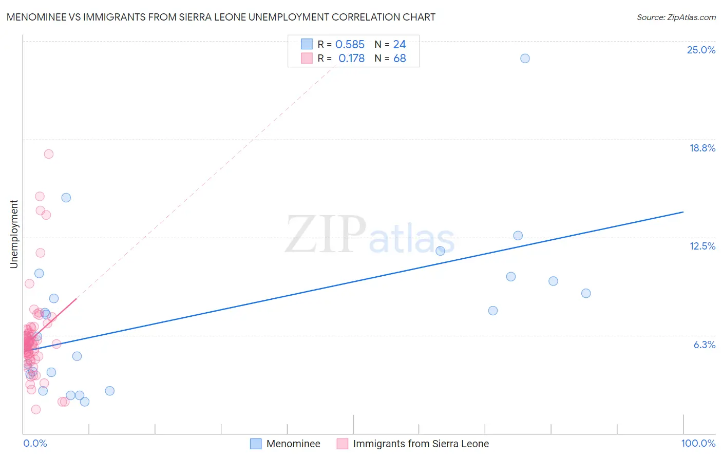 Menominee vs Immigrants from Sierra Leone Unemployment