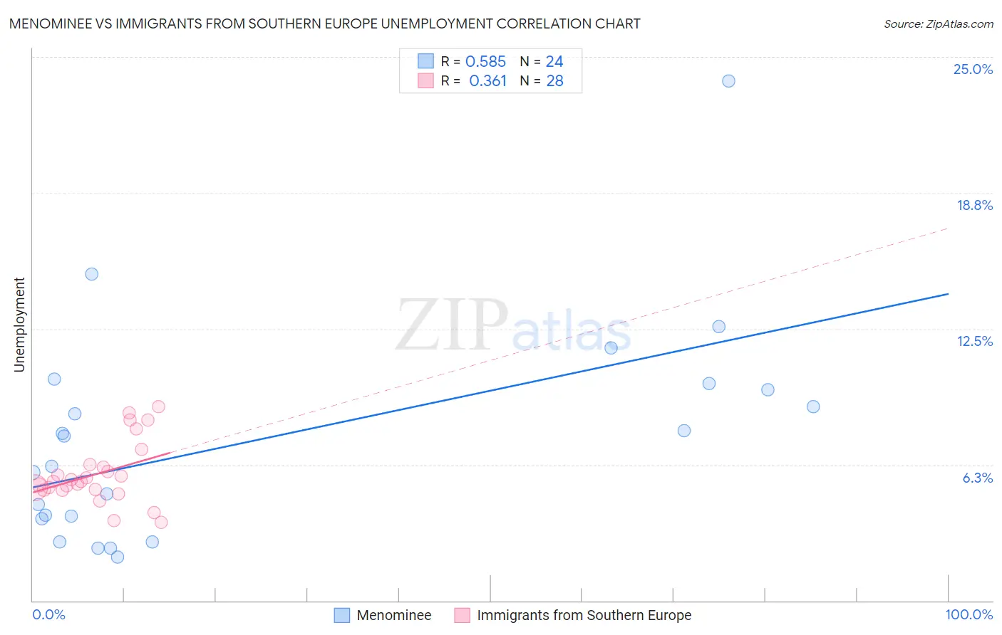 Menominee vs Immigrants from Southern Europe Unemployment
