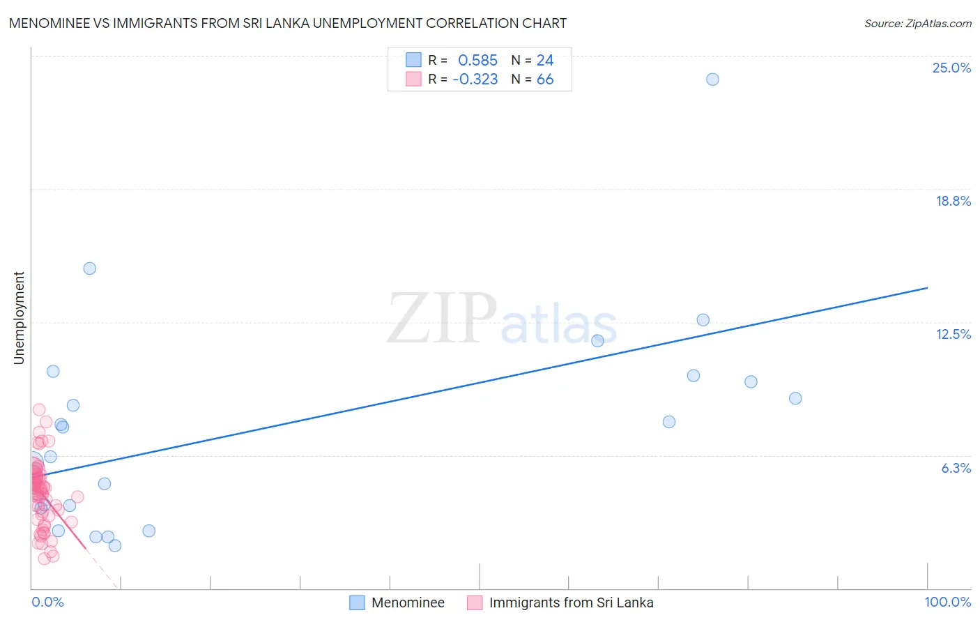 Menominee vs Immigrants from Sri Lanka Unemployment