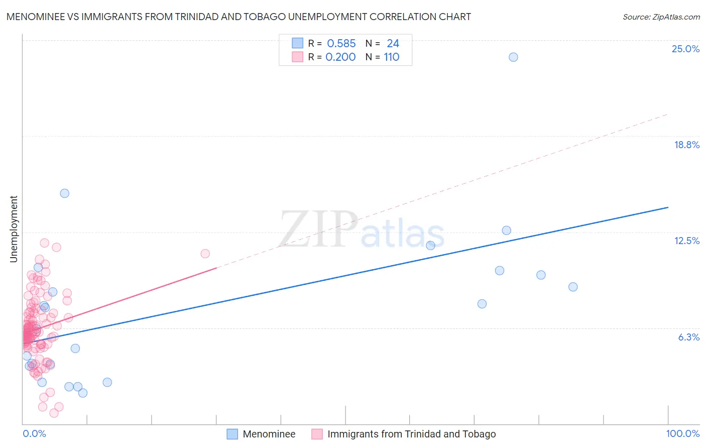 Menominee vs Immigrants from Trinidad and Tobago Unemployment