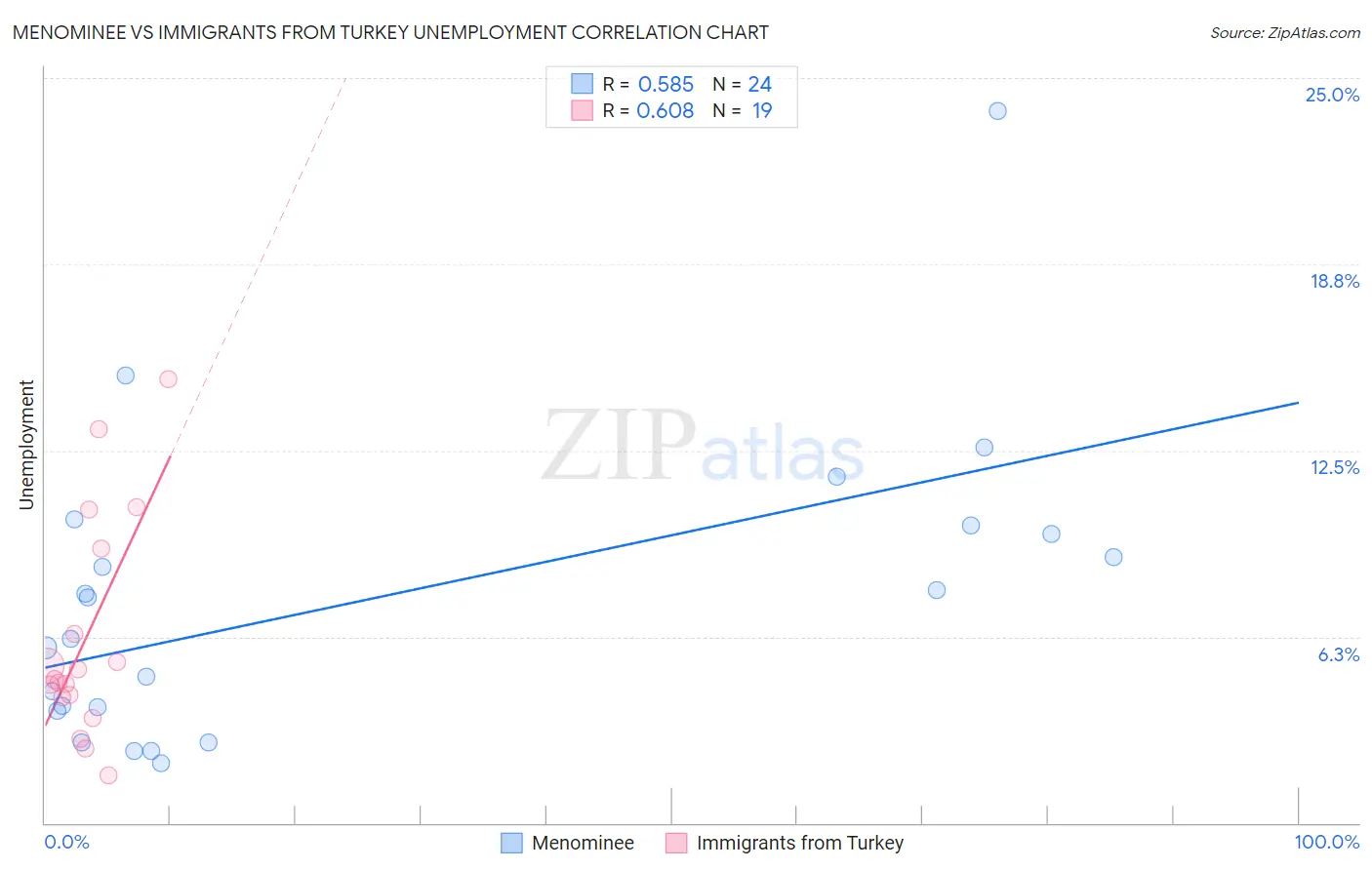 Menominee vs Immigrants from Turkey Unemployment