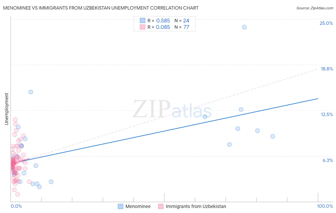 Menominee vs Immigrants from Uzbekistan Unemployment