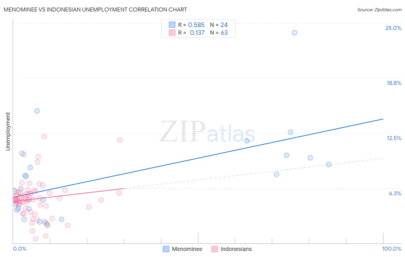 Menominee vs Indonesian Unemployment