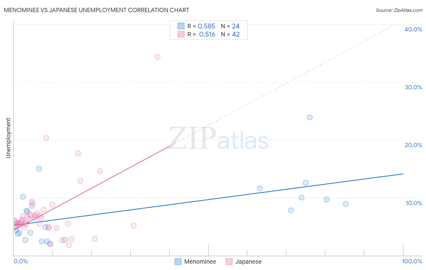 Menominee vs Japanese Unemployment