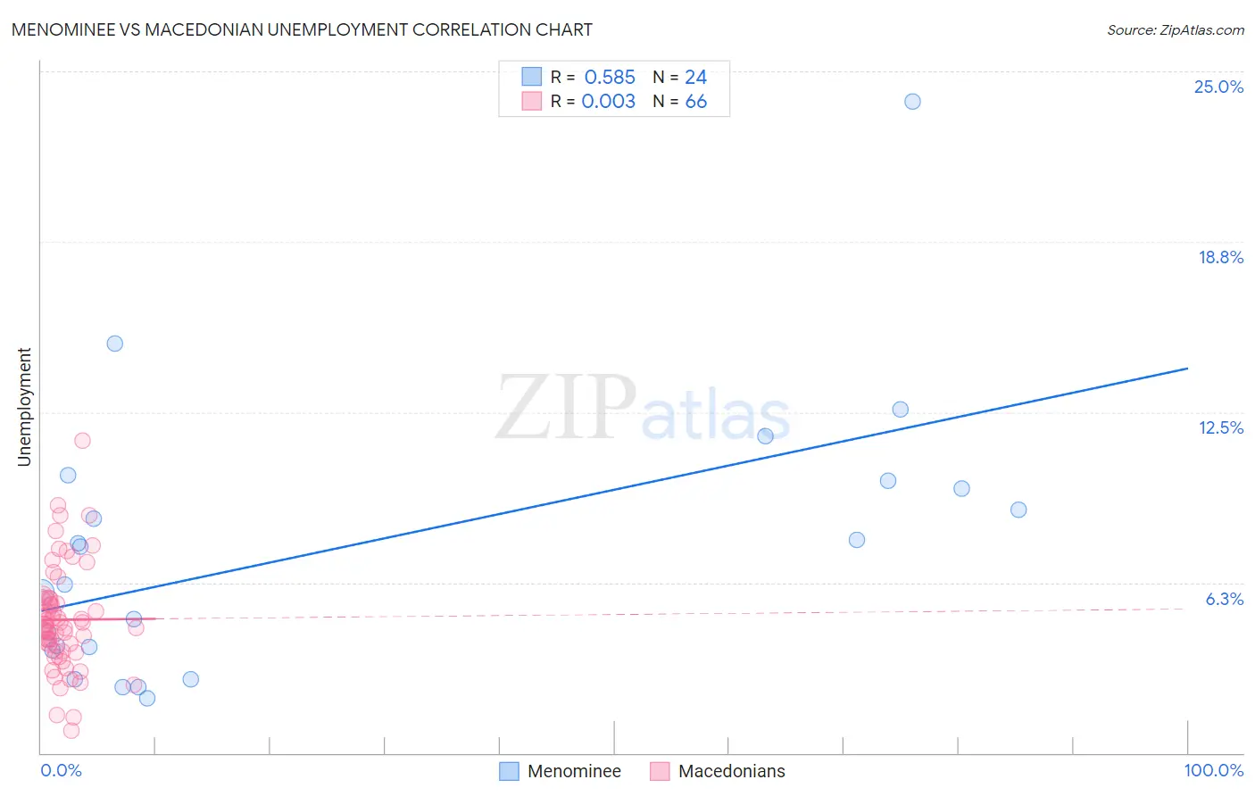 Menominee vs Macedonian Unemployment
