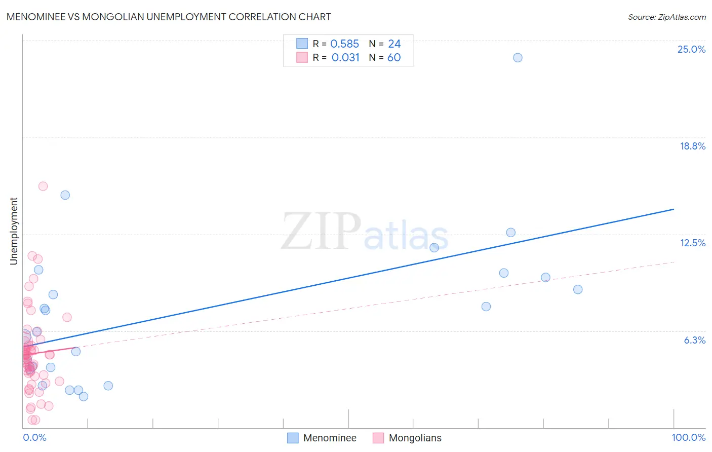 Menominee vs Mongolian Unemployment