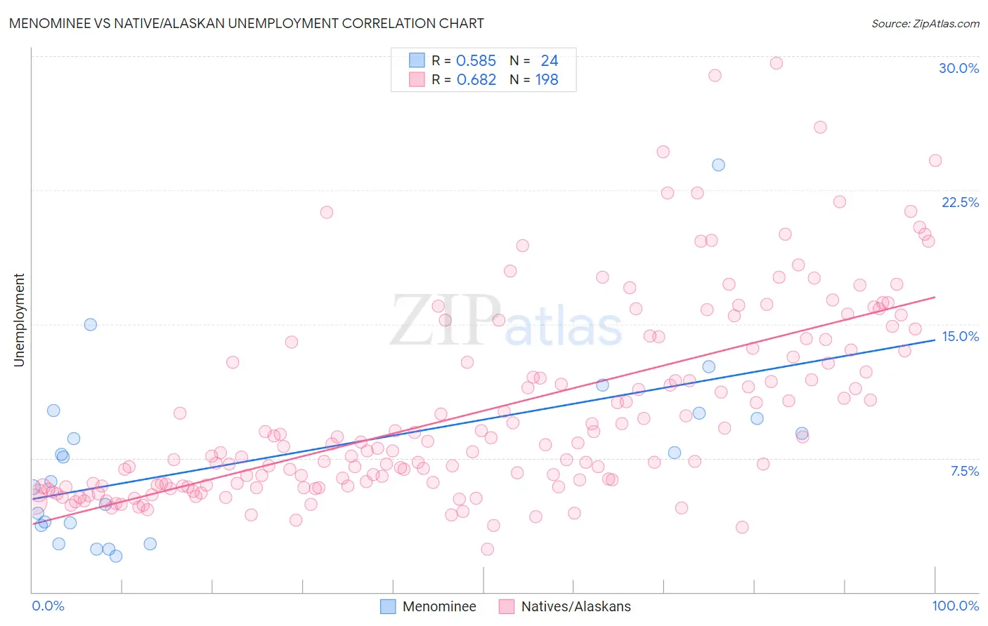 Menominee vs Native/Alaskan Unemployment