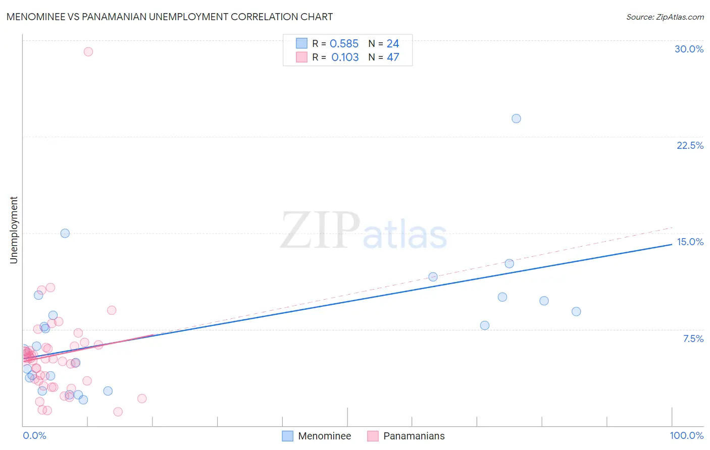 Menominee vs Panamanian Unemployment