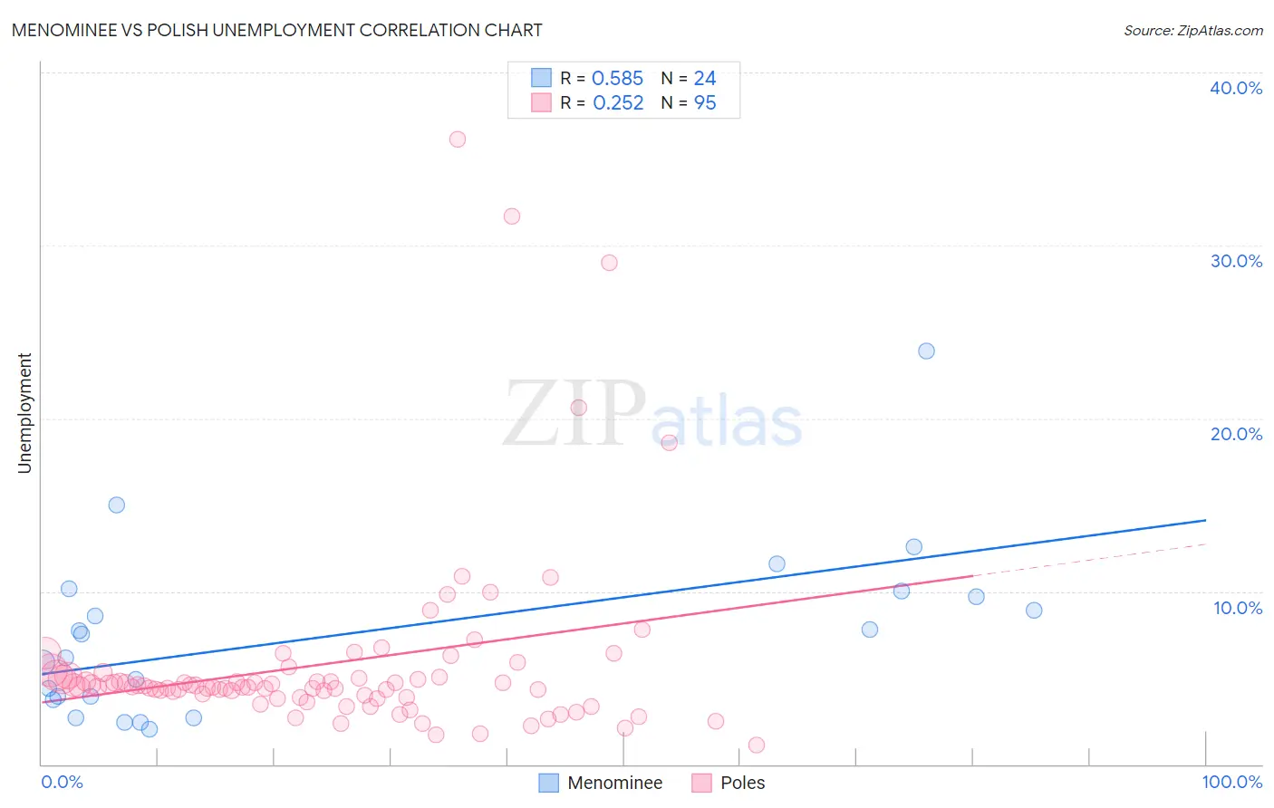 Menominee vs Polish Unemployment