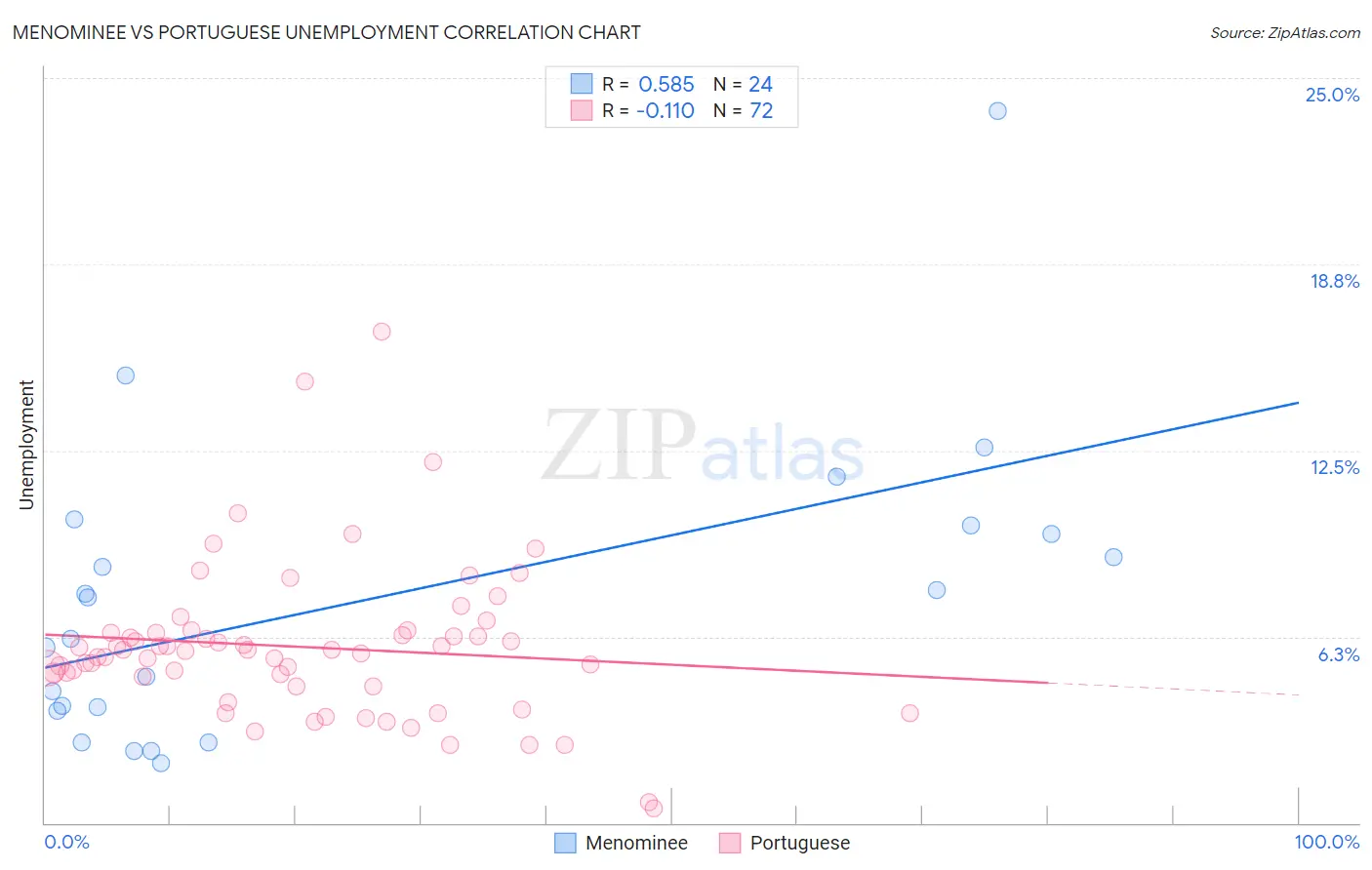 Menominee vs Portuguese Unemployment