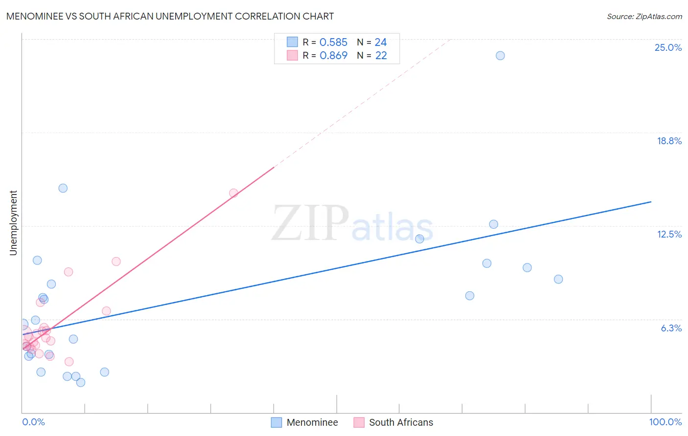Menominee vs South African Unemployment