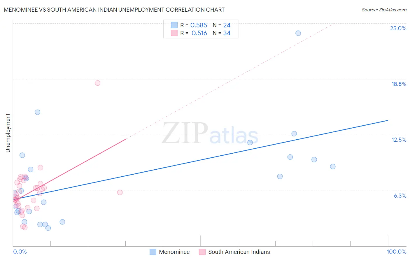 Menominee vs South American Indian Unemployment