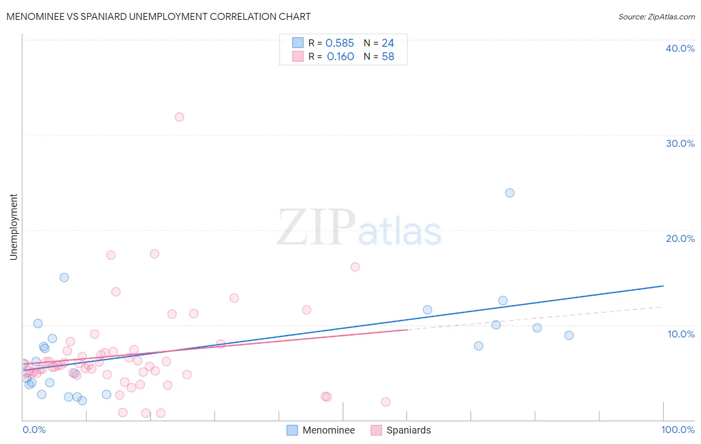 Menominee vs Spaniard Unemployment