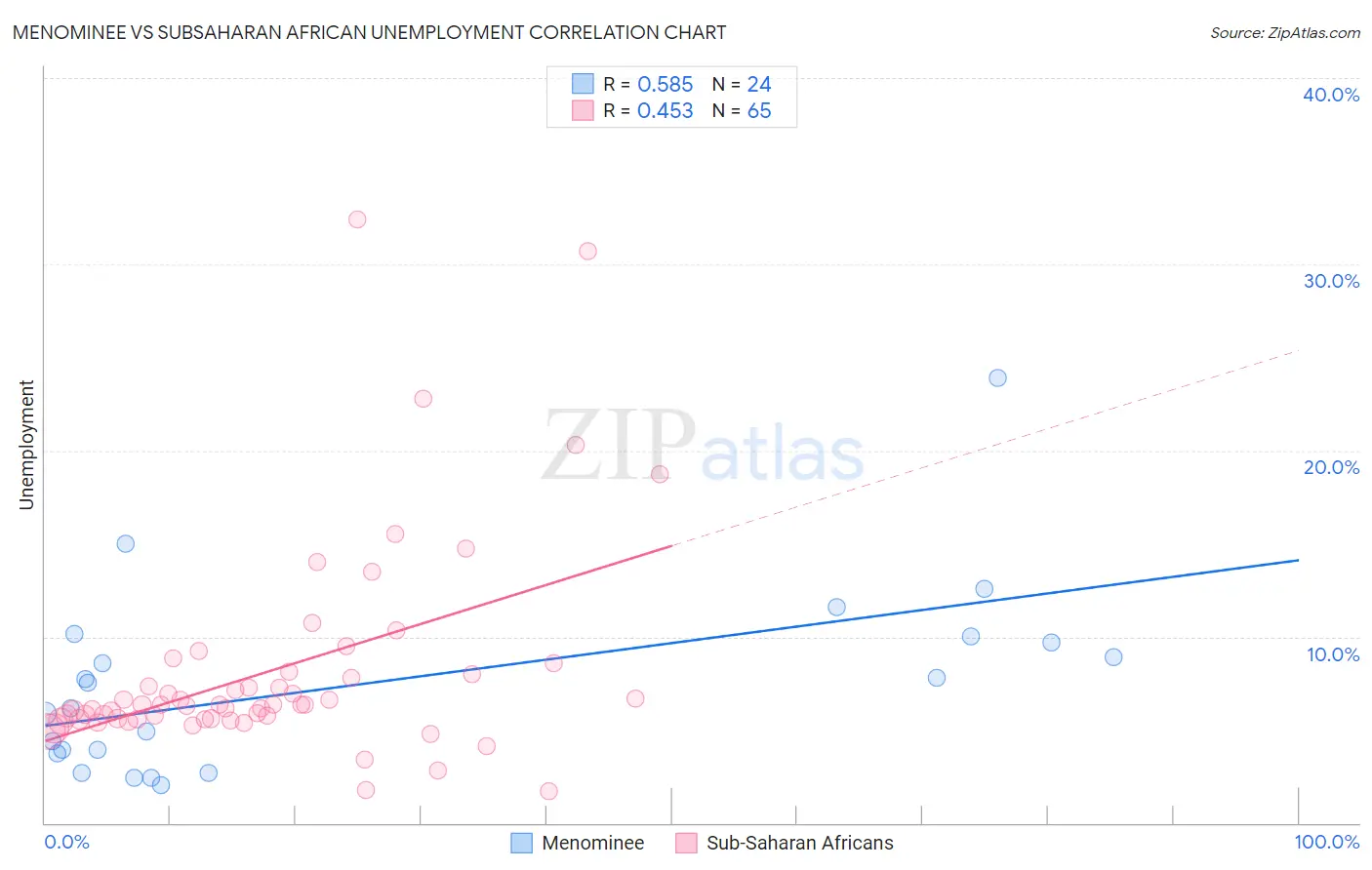 Menominee vs Subsaharan African Unemployment