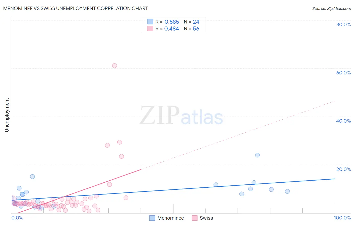 Menominee vs Swiss Unemployment