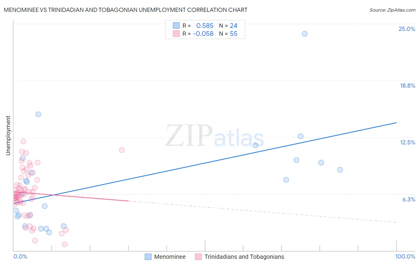 Menominee vs Trinidadian and Tobagonian Unemployment