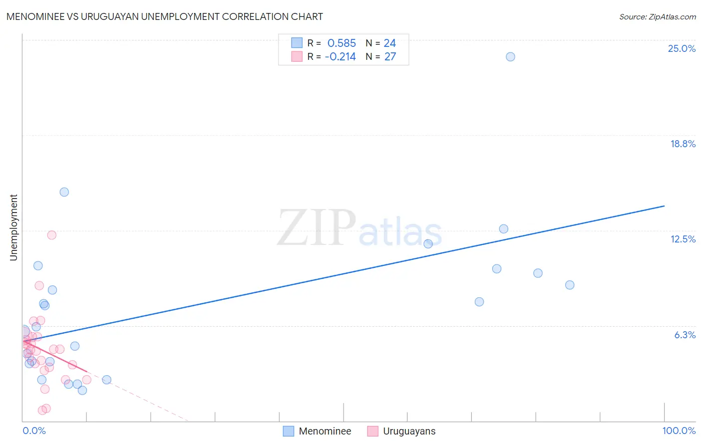 Menominee vs Uruguayan Unemployment