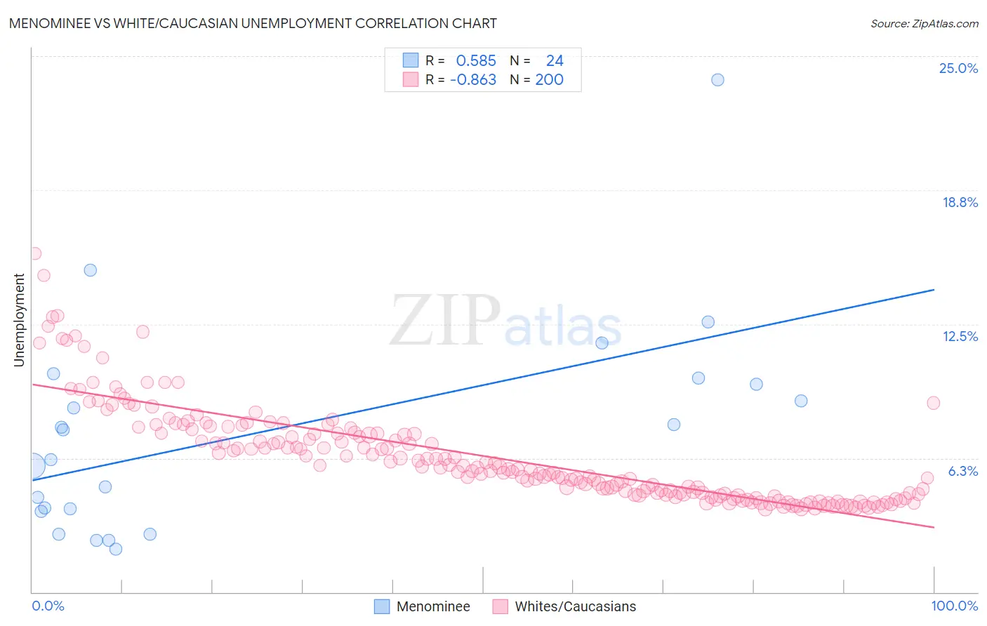 Menominee vs White/Caucasian Unemployment
