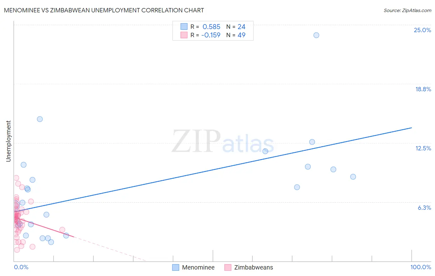 Menominee vs Zimbabwean Unemployment