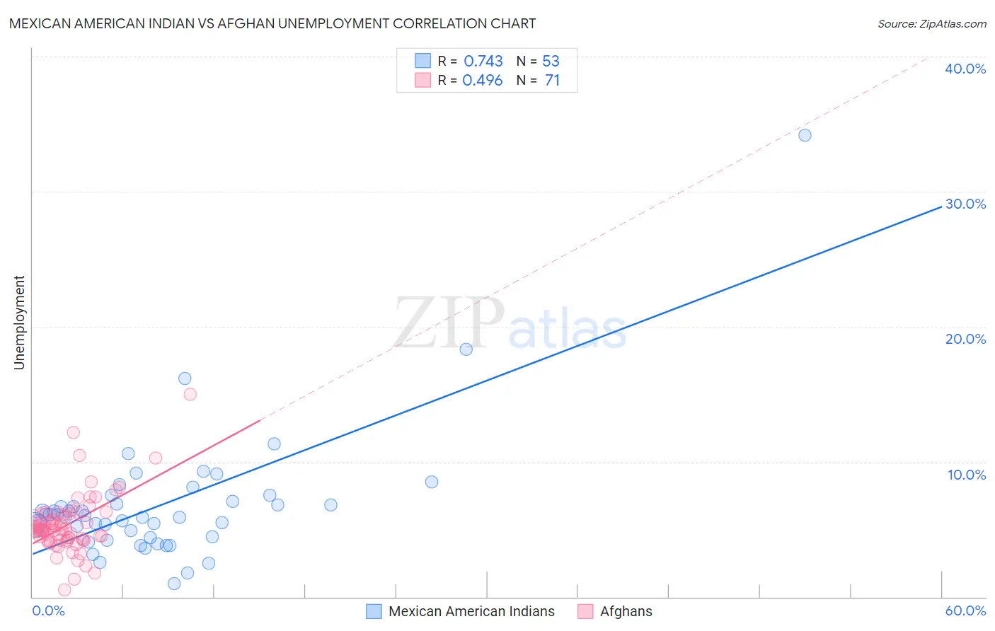 Mexican American Indian vs Afghan Unemployment