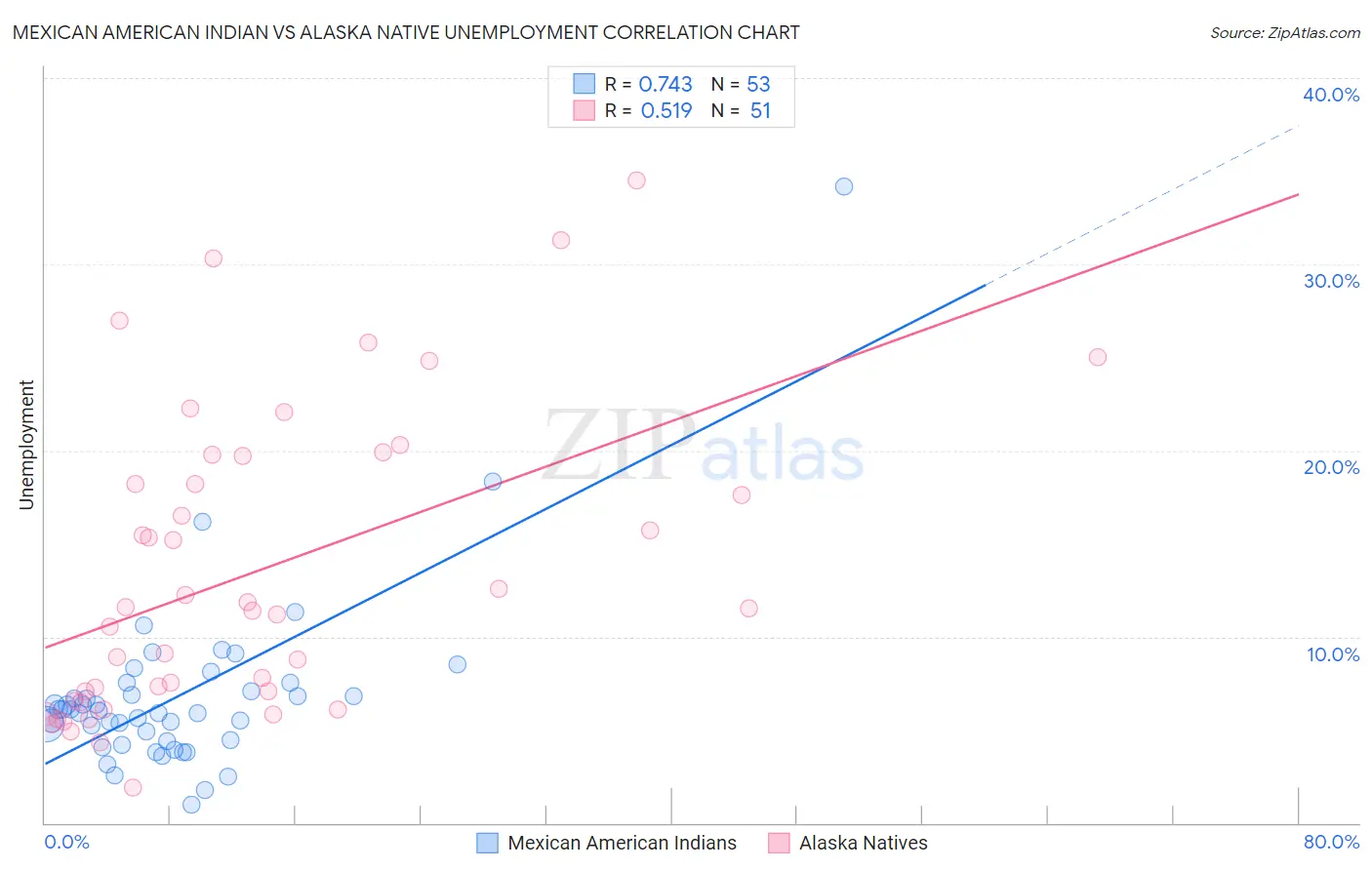Mexican American Indian vs Alaska Native Unemployment