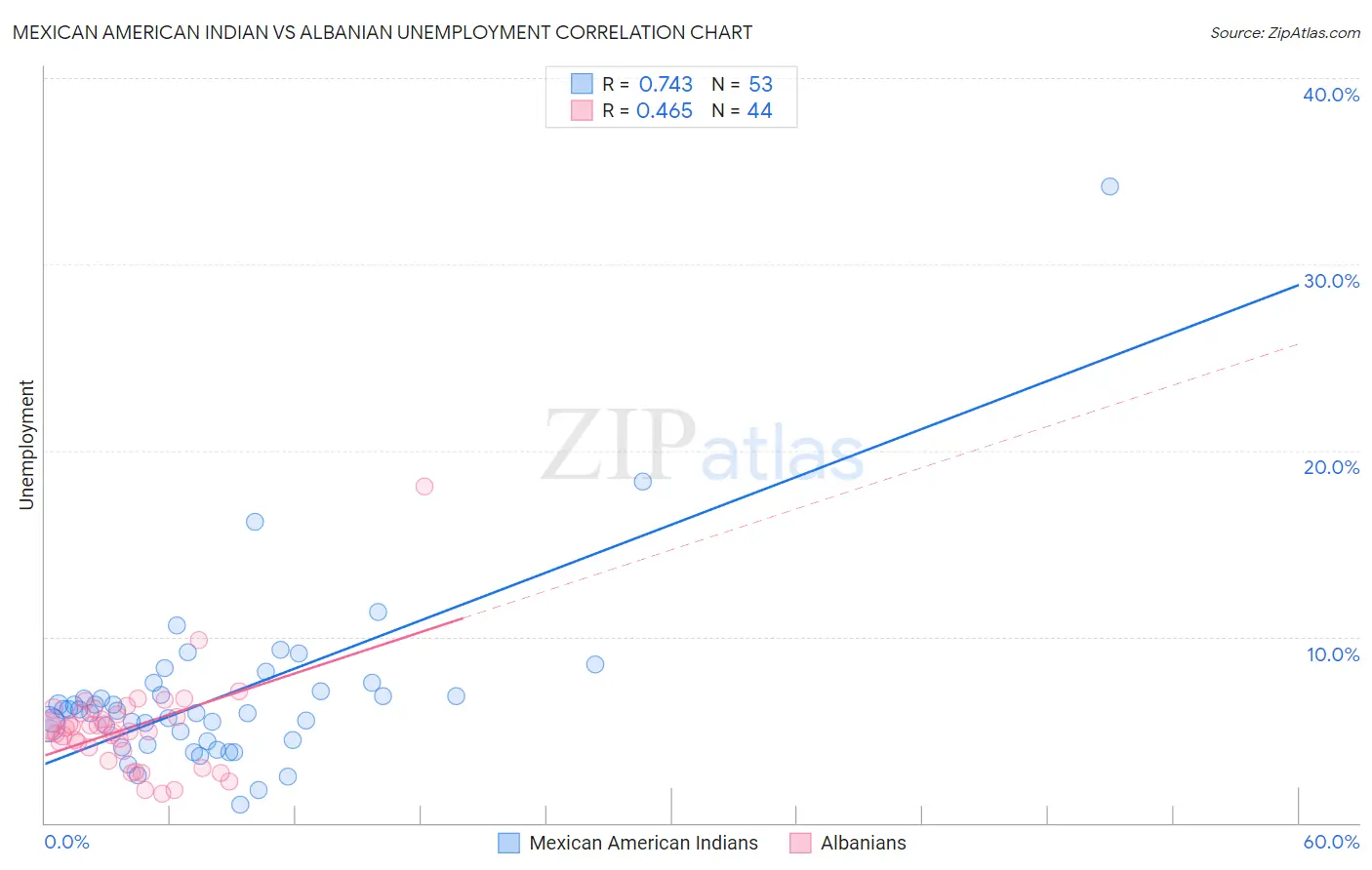 Mexican American Indian vs Albanian Unemployment