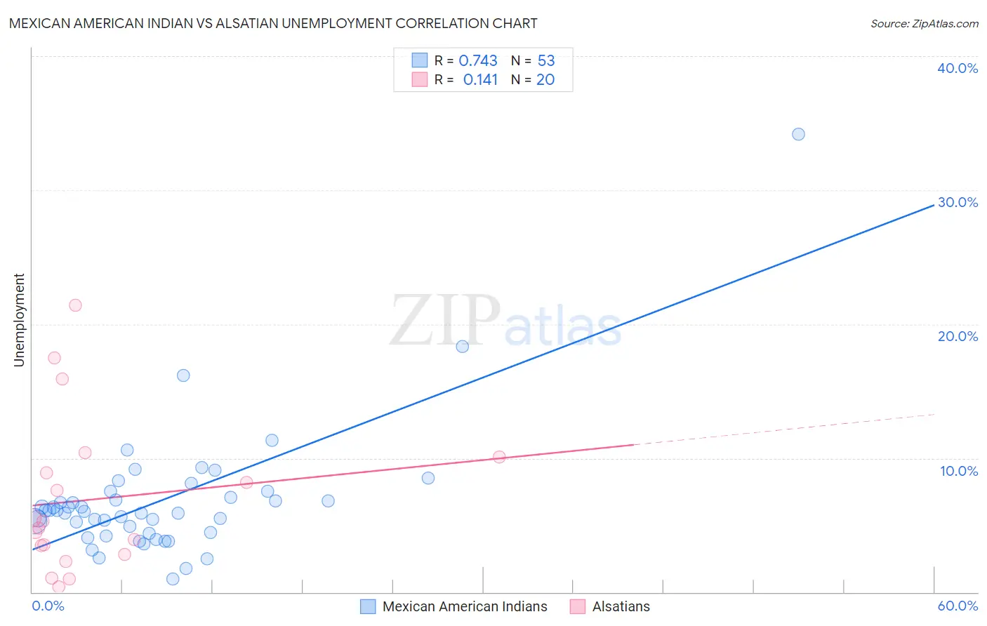 Mexican American Indian vs Alsatian Unemployment