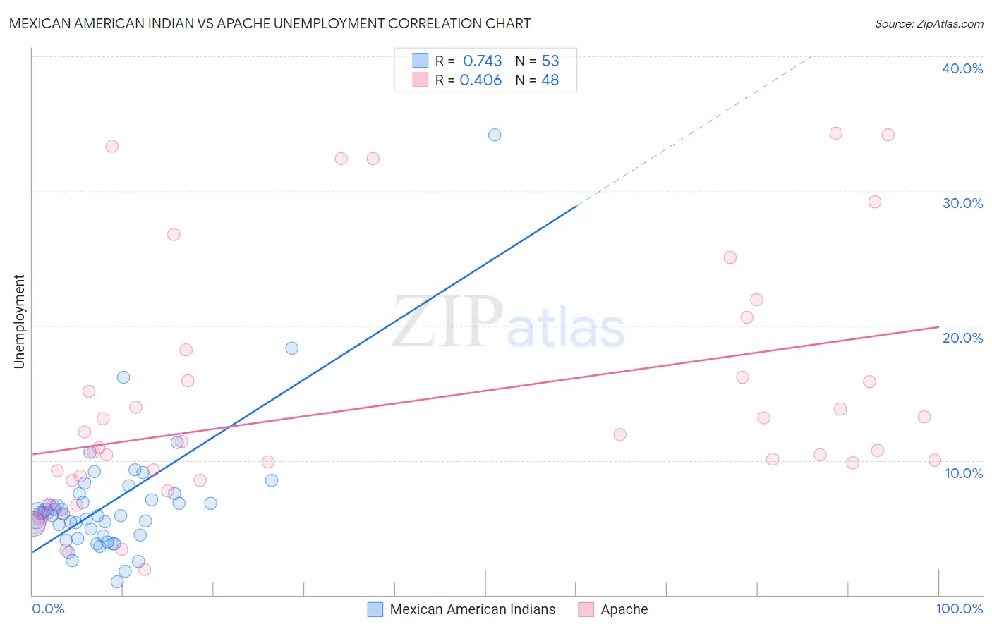 Mexican American Indian vs Apache Unemployment