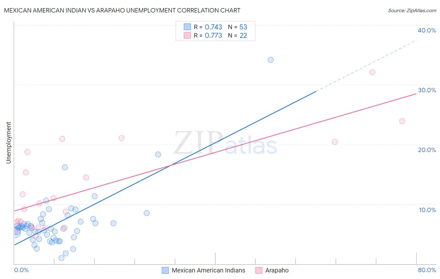 Mexican American Indian vs Arapaho Unemployment