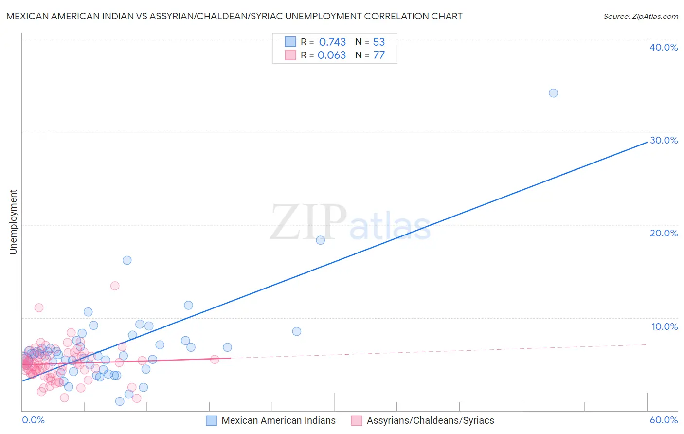Mexican American Indian vs Assyrian/Chaldean/Syriac Unemployment