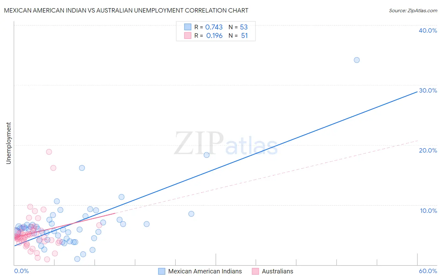 Mexican American Indian vs Australian Unemployment