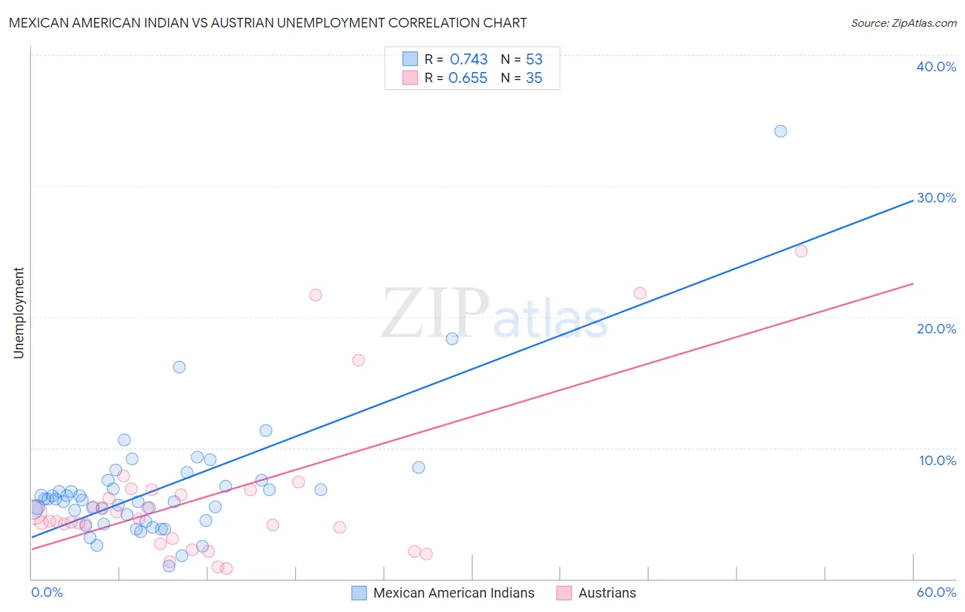 Mexican American Indian vs Austrian Unemployment