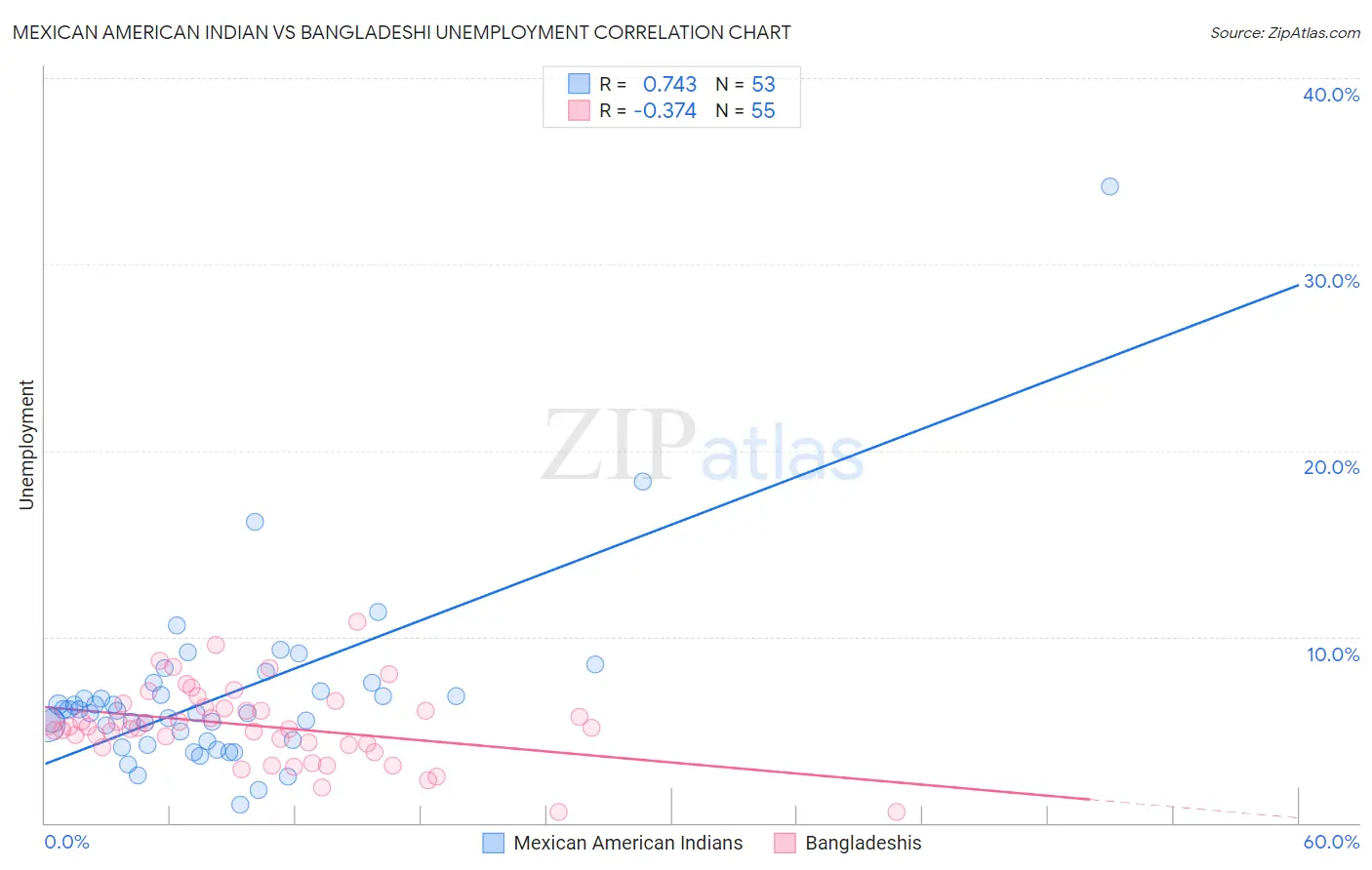 Mexican American Indian vs Bangladeshi Unemployment