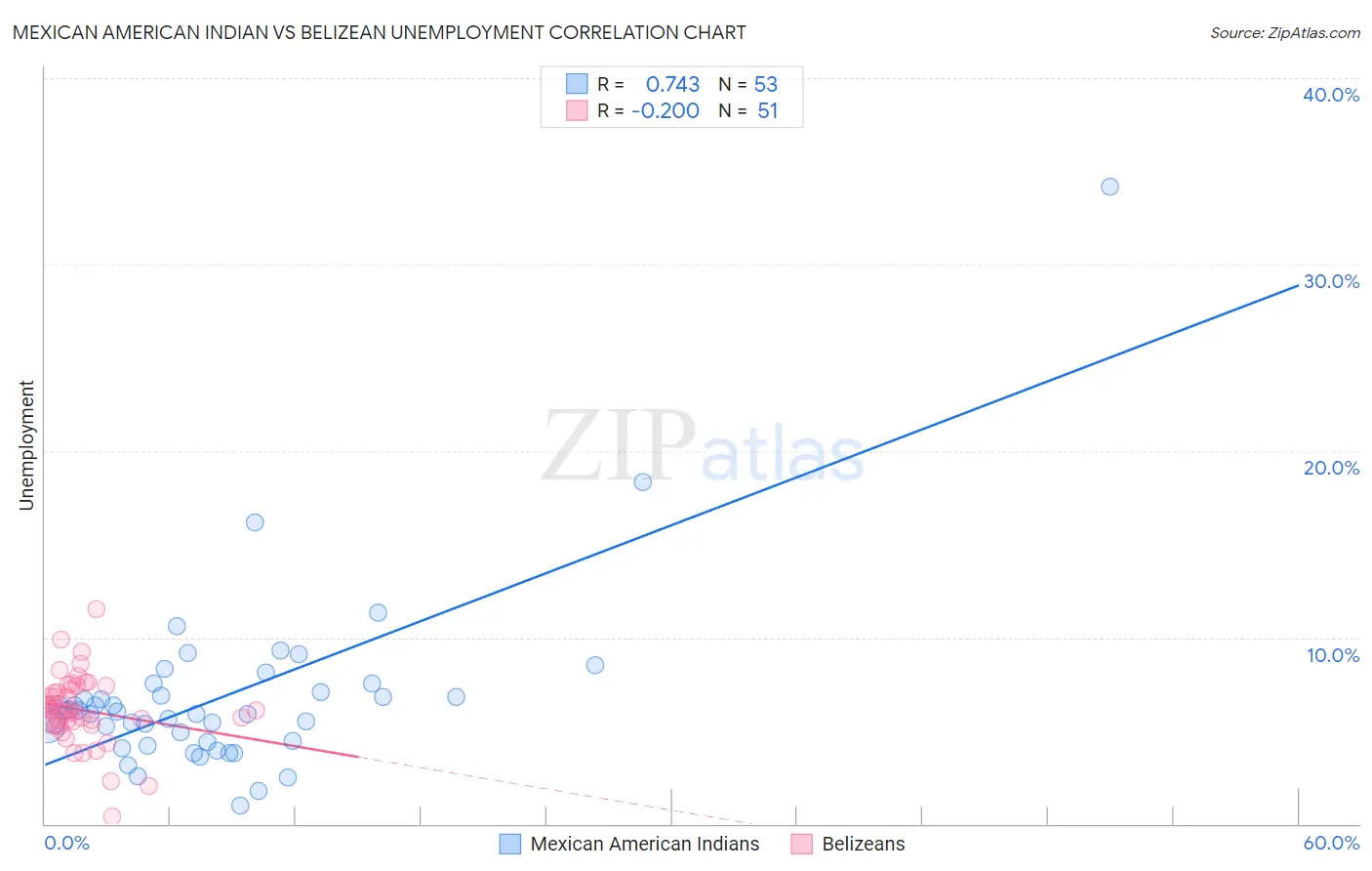 Mexican American Indian vs Belizean Unemployment