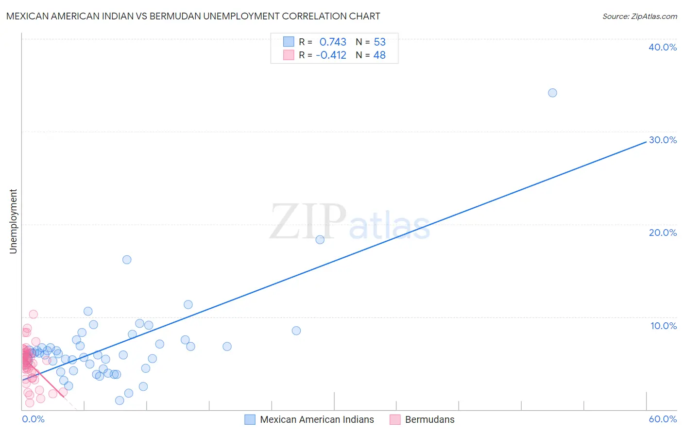 Mexican American Indian vs Bermudan Unemployment