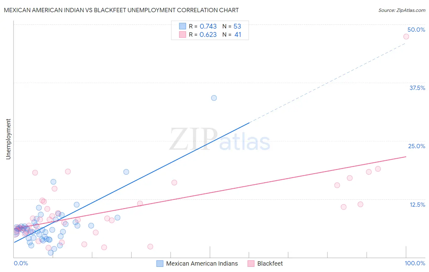 Mexican American Indian vs Blackfeet Unemployment