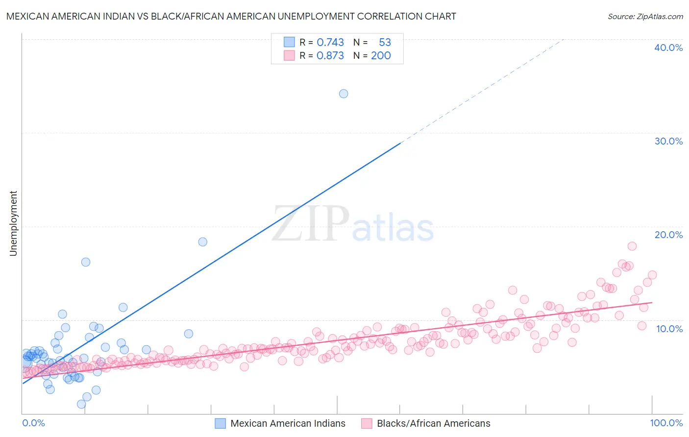 Mexican American Indian vs Black/African American Unemployment