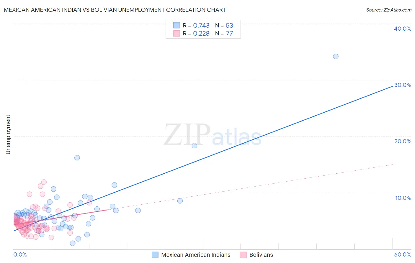 Mexican American Indian vs Bolivian Unemployment