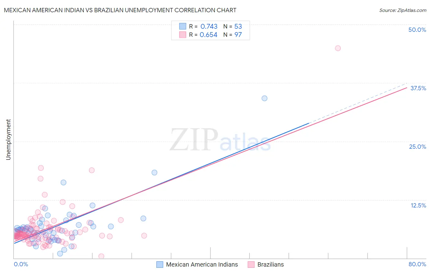 Mexican American Indian vs Brazilian Unemployment
