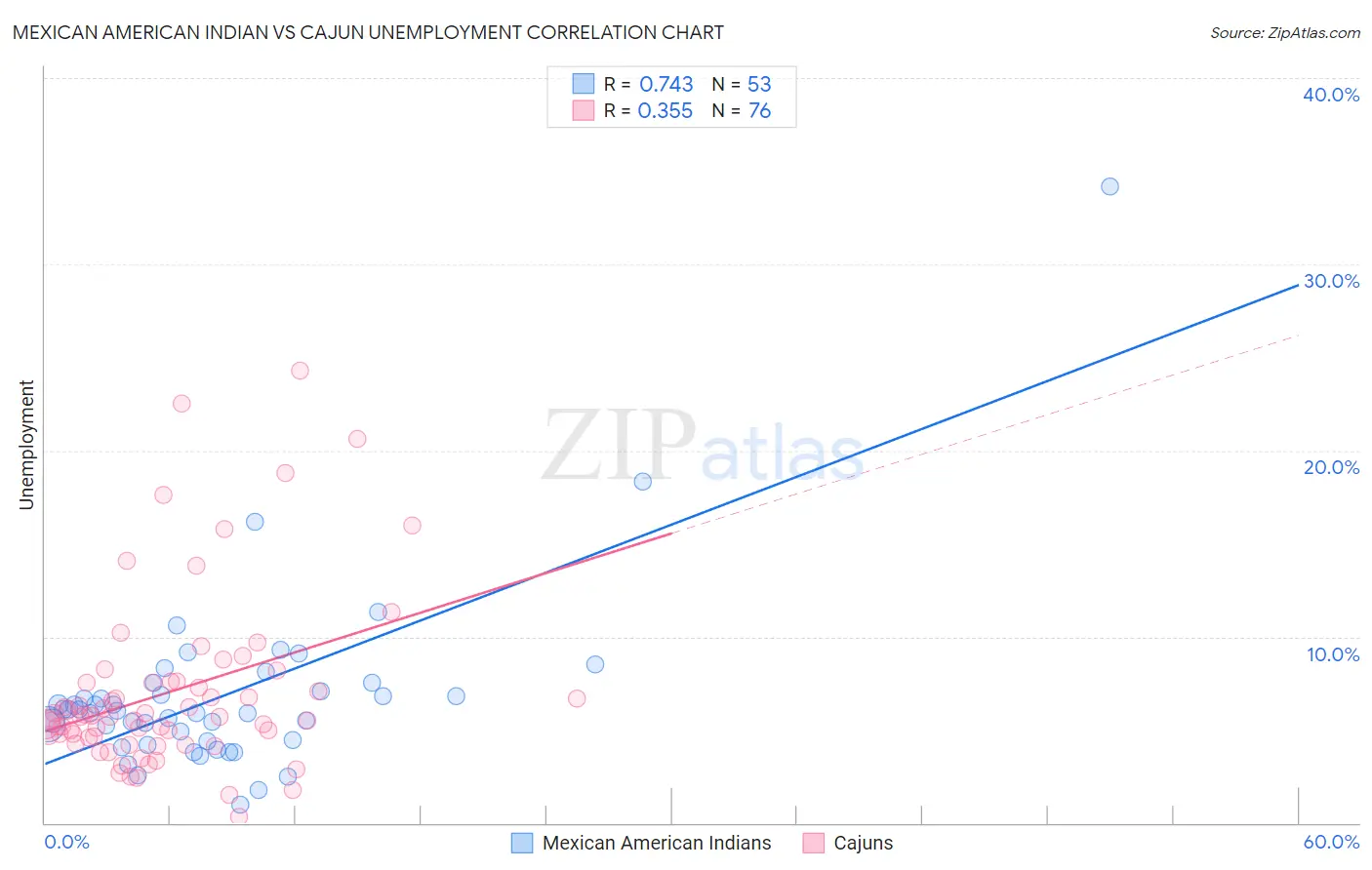 Mexican American Indian vs Cajun Unemployment