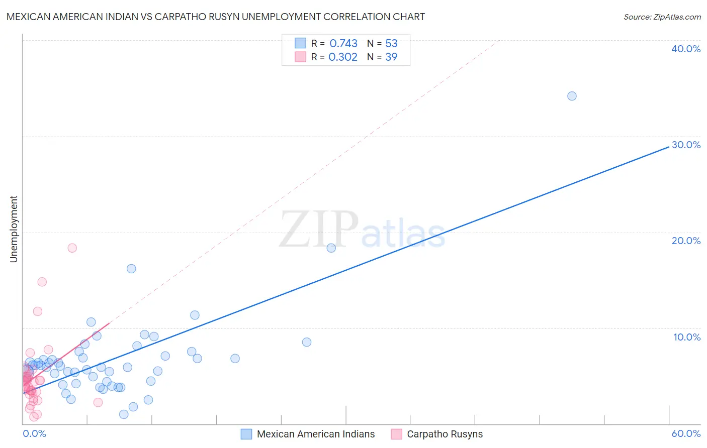 Mexican American Indian vs Carpatho Rusyn Unemployment
