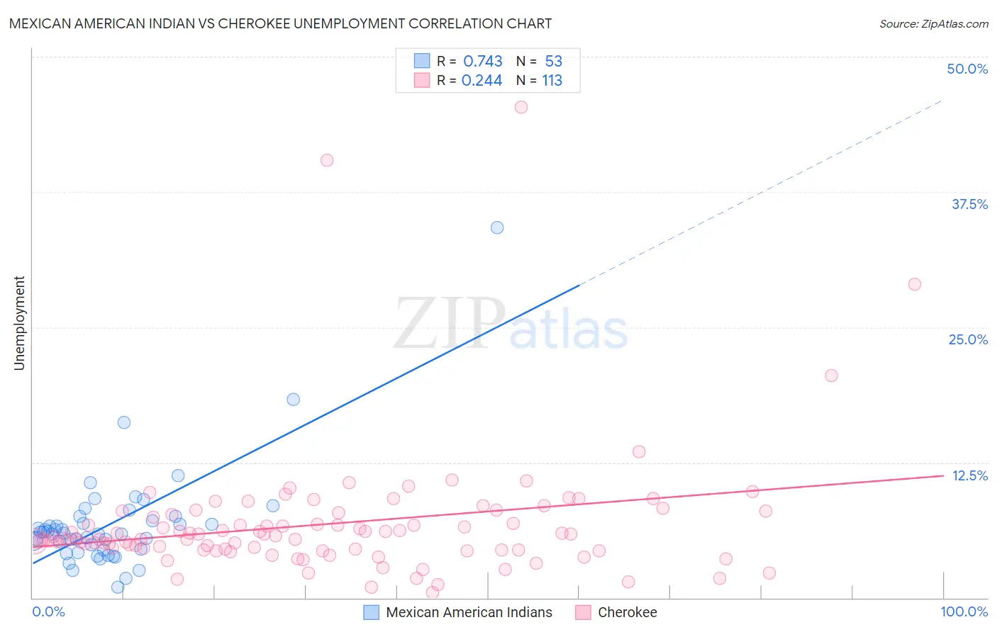 Mexican American Indian vs Cherokee Unemployment