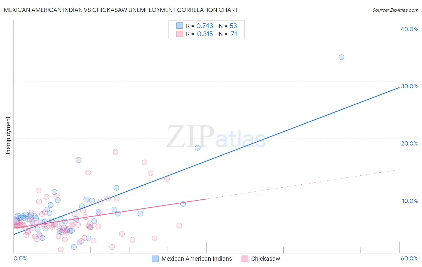 Mexican American Indian vs Chickasaw Unemployment